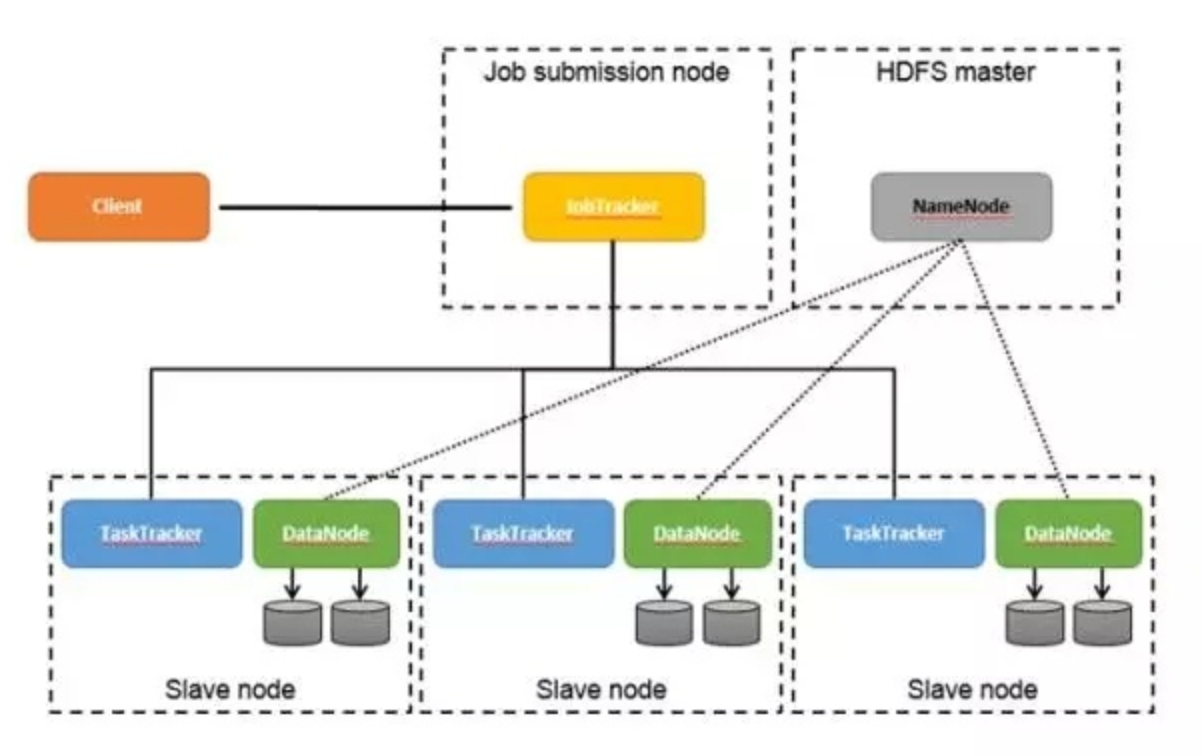 Hadoop 1 代架构