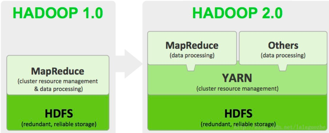 Hadoop 1 代 VS 2 代