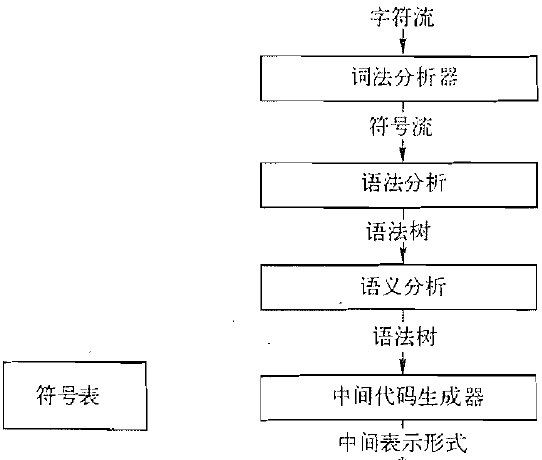 编译器前端：分析阶段