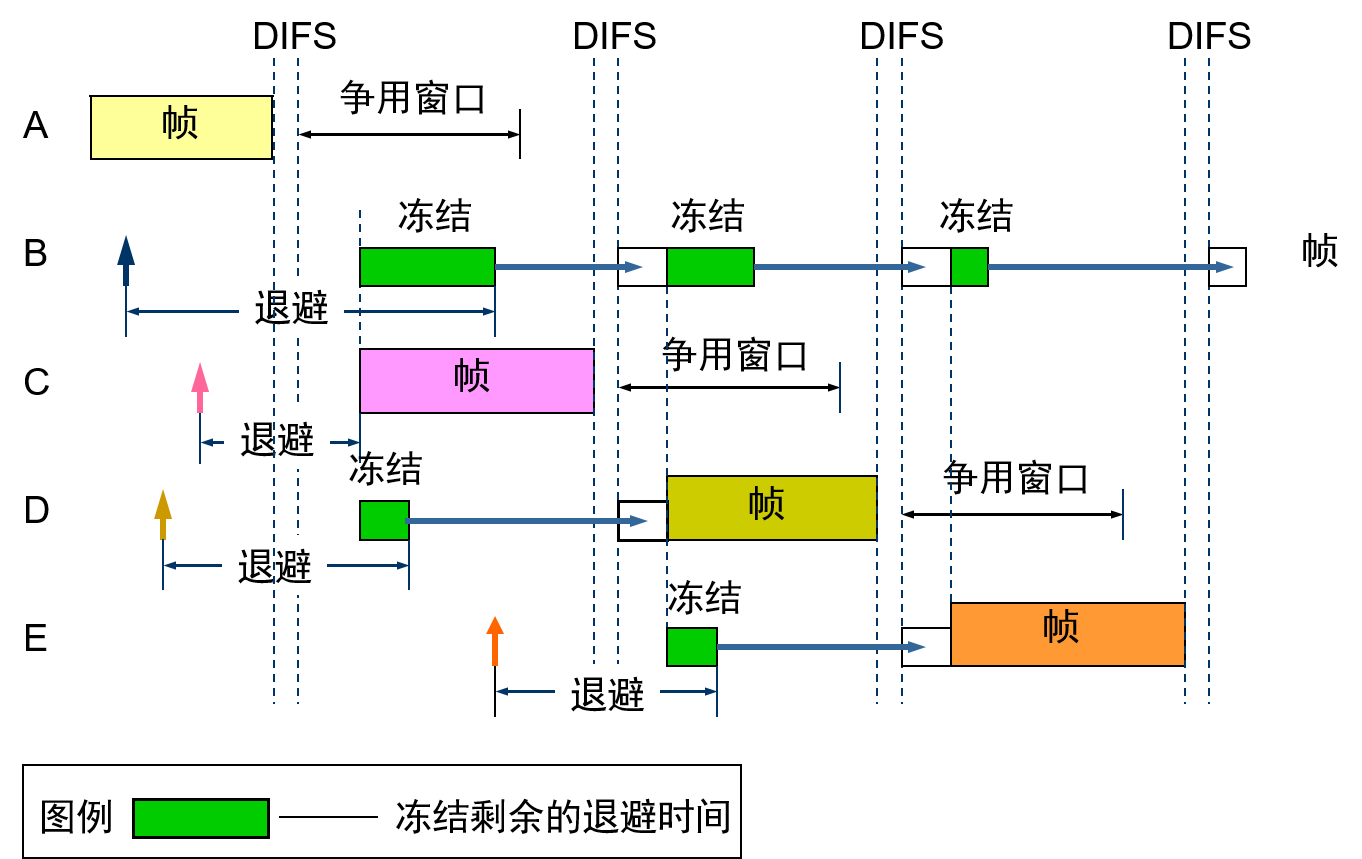 WLAN 中的 CSMA/CA 示意