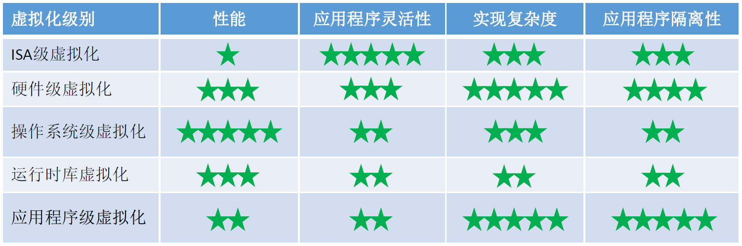 不同层级虚拟化技术对比