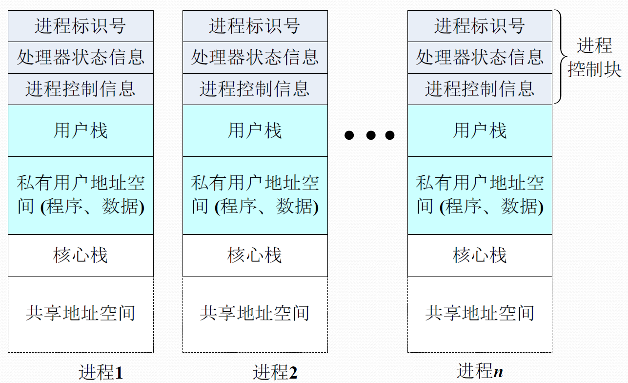 进程的内存映像示意图