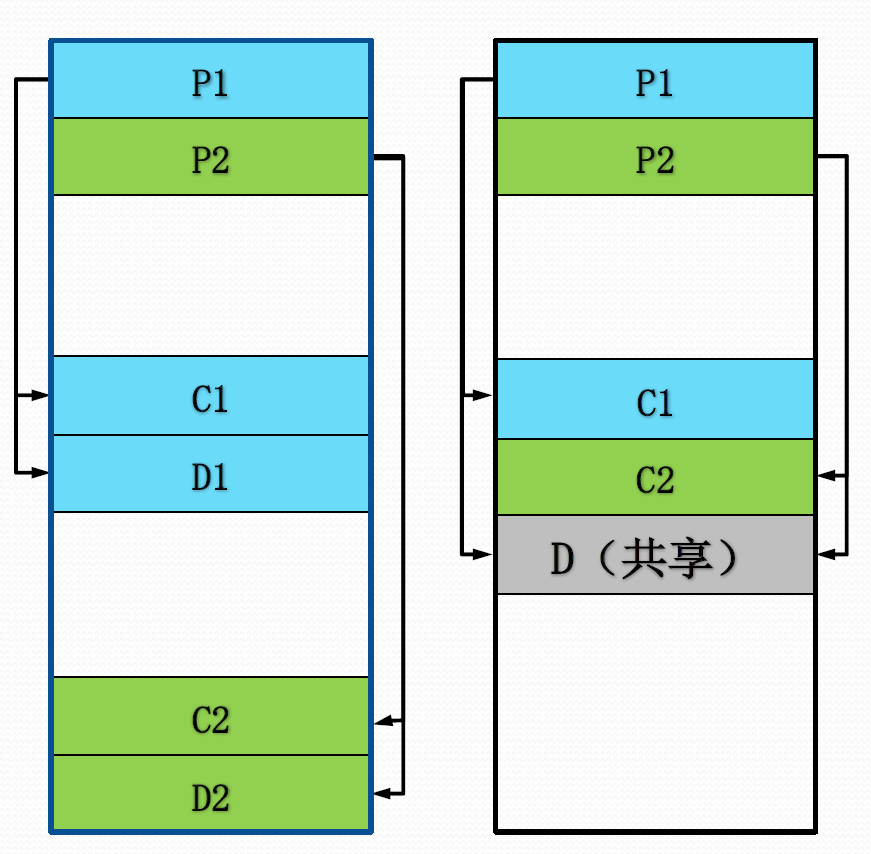 左图是无关进程，右图是共享数据的交往进程
