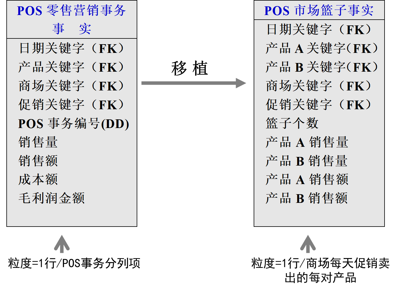 从购买事务移植的市场篮子事实表