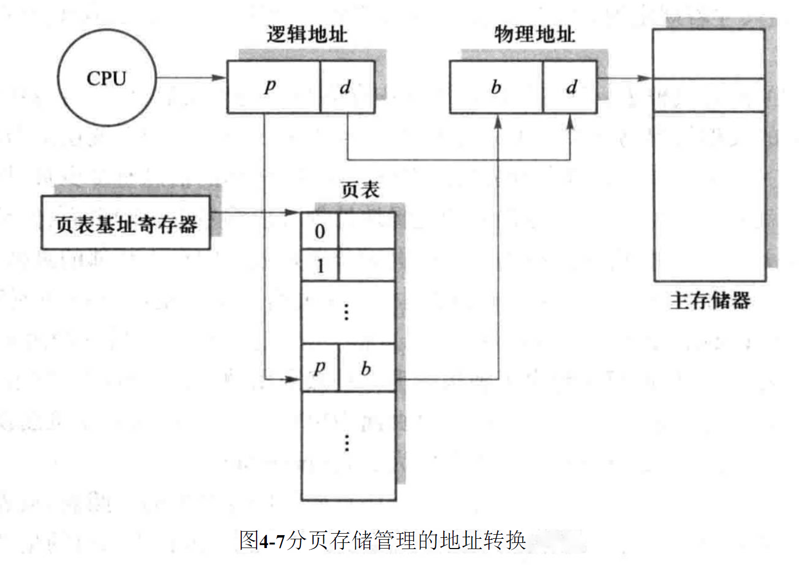 页号 p，页内偏移 d，页框号 b