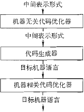 编译器后端：综合阶段