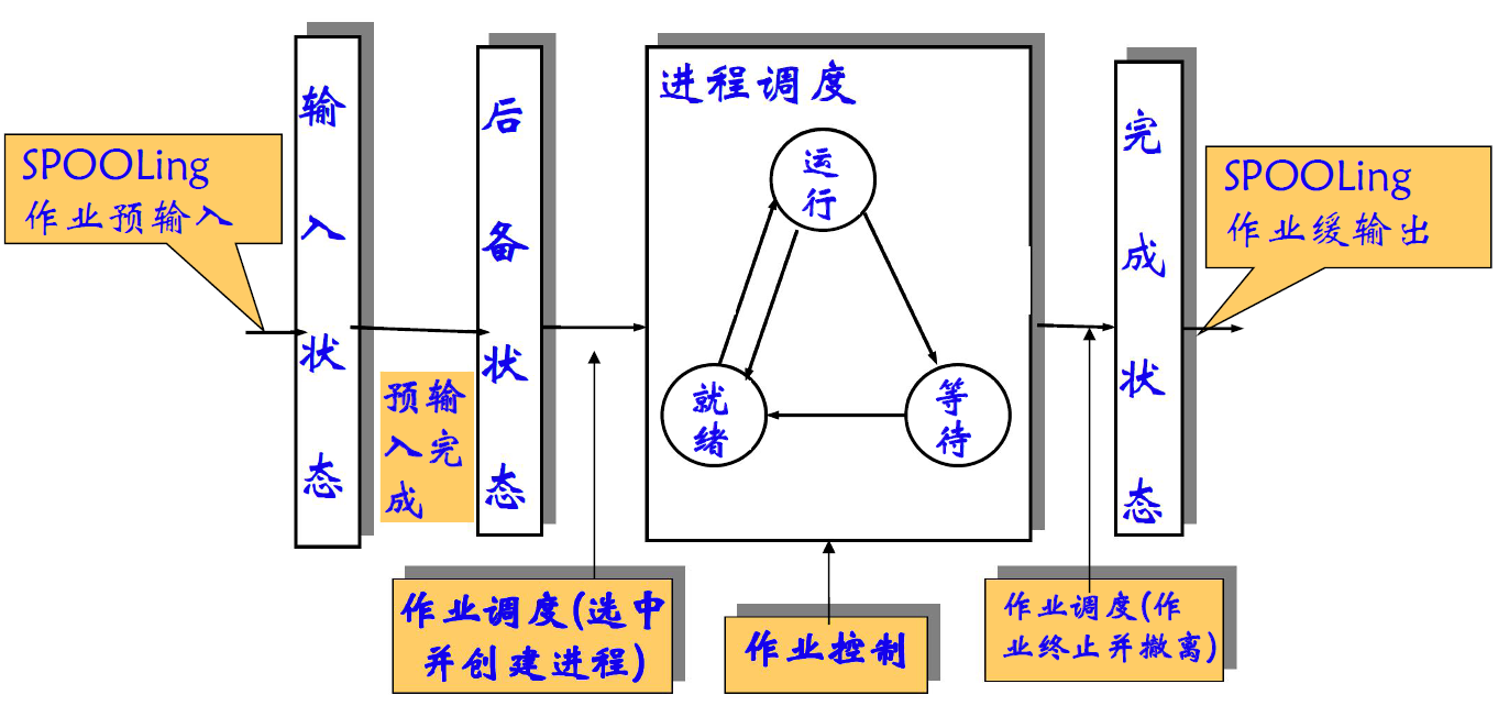 作业调度与进程调度的关系