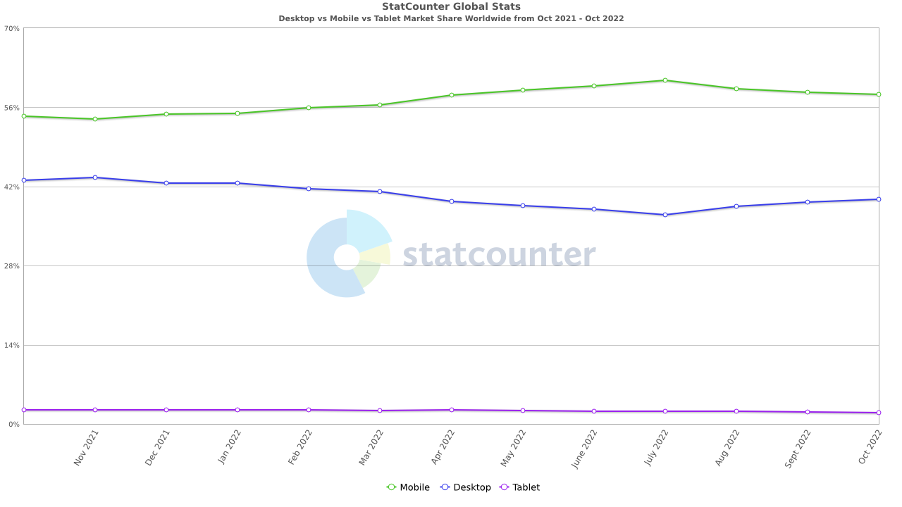 Desktop vs Mobile vs Tablet 全球市场份额